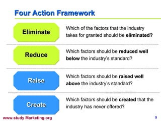 Four Action Framework Eliminate Reduce Raise Create Which of the factors that the industry takes for granted should be  eliminated? Which factors should be  reduced well below  the industry’s standard? Which factors should be  created  that the industry has never offered? Which factors should be  raised well above  the industry’s standard? 