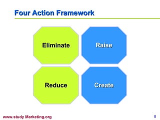 Four Action Framework Eliminate Reduce Raise Create 