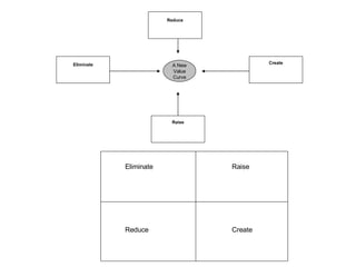 A New Value Curve Reduce Eliminate Create Raise Eliminate Raise Reduce Create 