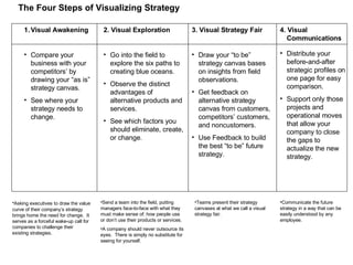The Four Steps of Visualizing Strategy Visual Awakening Compare your business with your competitors’ by drawing your “as is” strategy canvas. See where your strategy needs to change. 2. Visual Exploration Go into the field to explore the six paths to creating blue oceans. Observe the distinct advantages of alternative products and services. See which factors you should eliminate, create, or change. 3. Visual Strategy Fair Draw your “to be” strategy canvas bases on insights from field observations. Get feedback on alternative strategy canvas from customers, competitors’ customers, and noncustomers.  Use Feedback to build the best “to be” future strategy. 4. Visual Communications Distribute your before-and-after strategic profiles on one page for easy comparison. Support only those projects and operational moves that allow your company to close the gaps to actualize the new strategy. Asking executives   to draw the value curve of their company’s strategy brings home the need for change.  It serves as a forceful wake-up call for companies to challenge their existing strategies. Send a team into the field, putting managers face-to-face with what they must make sense of: how people use or don’t use their products or services. A company should never outsource its eyes.  There is simply no substitute for seeing for yourself. Teams present their strategy canvases at what we call a visual strategy fair. Communicate the future strategy in a way that can be easily understood by any employee. 
