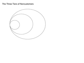 The Three Tiers of Noncustomers 