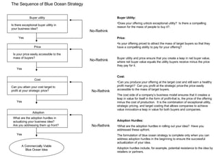 Buyer utility Is there exceptional buyer utility in your business idea? Price Is your price easily accessible to the mass of buyers? Cost Can you attain your cost target to profit at your strategic price? Adoption What are the adoption hurdles in actualizing your business idea?  Are you addressing them up front? A Commercially Viable Blue Ocean Idea Yes Yes Yes Yes No-Rethink   No-Rethink No-Rethink No-Rethink The Sequence of Blue Ocean Strategy Buyer Utility: Does your offering unlock exceptional utility?  Is there a compelling reason for the mass of people to buy it?. Price: Is your offering priced to attract the mass of target buyers so that they have a compelling ability to pay for your offering? Buyer utility and price ensure that you create a leap in net buyer value, where net buyer value equals the utility buyers receive minus the price they pay for it. Cost: Can you produce your offering at the target cost and still earn a healthy profit margin?  Can you profit at the strategic price-the price easily accessible to the mass of target buyers. The cost side of a company’s business model ensures that it creates a leap in value for itself in the form of profit-that is, the price of the offering minus the cost of production.  It is the combination of exceptional utility, strategic pricing, and target costing that allows companies to achieve value innovation-a leap in value for both buyers and companies. Adoption Hurdles: What are the adoption hurdles in rolling out your idea?  Have you addressed these upfront. The formulation of blue ocean strategy is complete only when you can address adoption hurdles in the beginning to ensure the successful actualization of your idea. Adoption hurdles include, for example, potential resistance to the idea by retailers or partners. 