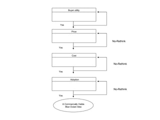Buyer utility Price Cost Adoption A Commercially Viable Blue Ocean Idea Yes Yes Yes Yes No-Rethink No-Rethink No-Rethink 