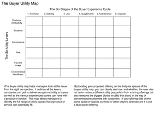 1. Purchase 2. Delivery 3. Use 4. Supplements 5. Maintenance 6. Disposal The Buyer Utility Map The Six Stages of the Buyer Experience Cycle Customer productivity Simplicity Convenience Risk Fun and image Environmental friendliness The Six Utility Levers The buyer utility map helps managers look at this issue from the right perspective.  It outlines all the levers companies can pull to deliver exceptional utility to buyers as well as the various experiences buyers can have with a product or service.  This map allows managers to identify the full range of utility spaces that a product or service can potentially fill. By locating your proposed offering on the thirty-six spaces of the buyers utility map, you can clearly see how, and whether, the new idea not only creates a different utility proposition from existing offerings but also removes the biggest blocks to utility that stand in the way of converting noncustomers into customers.  If your offering falls on the same space or spaces as those of other players, chances are it is not a blue ocean offering. 