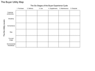 1. Purchase 2. Delivery 3. Use 4. Supplements 5. Maintenance 6. Disposal The Six Stages of the Buyer Experience Cycle Customer productivity Simplicity Convenience Risk Fun and image Environmental friendliness The Six Utility Levers The Buyer Utility Map 