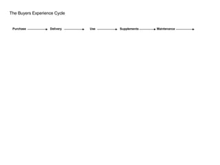 The Buyers Experience Cycle Purchase Delivery Use Supplements Maintenance 