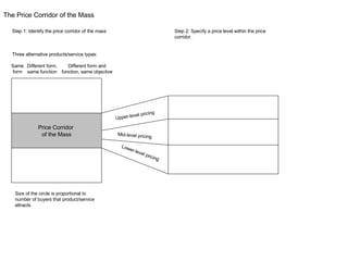 Price Corridor  of the Mass Upper-level pricing Mid-level pricing Lower-level pricing Same form Different form, same function Different form and function, same objective Three alternative products/service types: Step 1: Identify the price corridor of the mass Step 2: Specify a price level within the price corridor. Size of the circle is proportional to number of buyers that product/service attracts The Price Corridor of the Mass 