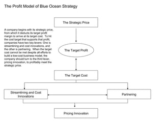 The Profit Model of Blue Ocean Strategy The Strategic Price The Target Cost Partnering Pricing Innovation Streamlining and Cost Innovations The Target Profit A company begins with its strategic price, from which it deducts its target profit margin to arrive at its target cost.  To hit the cost target that supports that profit, companies have two key levers: One is streamlining and cost innovations, and the other is partnering.  When the target cost cannot be met despite all efforts to build a low-cost business model, the company should turn to the third lever, pricing innovation, to profitably meet the strategic price. 