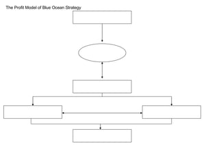 The Profit Model of Blue Ocean Strategy 