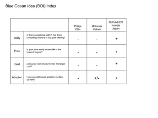 + + + + +/- - - - - - - - DoCoMoCO i-mode Japan Utility Price Cost Adoption Is there exceptional utility?  Are there compelling reasons to buy your offering? Is your price easily accessible to the mass of buyers? Does your cost structure meet the target cost? Have you addressed adoption hurdles up front? Blue Ocean Idea (BOI) Index Philips CD-i Motorola Iridium 