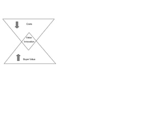 Costs Buyer Value Value  Innovation 