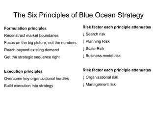 The Six Principles of Blue Ocean Strategy Formulation principles Reconstruct market boundaries Focus on the big picture, not the numbers Reach beyond existing demand Get the strategic sequence right Execution principles Overcome key organizational hurdles Build execution into strategy Risk factor each principle attenuates ↓  Search risk ↓  Planning Risk ↓  Scale Risk ↓  Business model risk Risk factor each principle attenuates ↓  Organizational risk ↓  Management risk 
