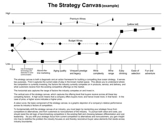 The Strategy Canvas  (example) High Low Price Use of enological terminology and distinction in wine communication Above-the-line marketing Aging quality Vineyard prestige and legacy Wine complexity Wine range Easy drinking Ease of selection Fun and adventure Budget Wines Premium Wines [yellow tail] The strategy canvas is both a diagnostic and an action framework for building a compelling blue ocean strategy.  It serves two purposes.  First it captures the current state of play in the known market space.  This allows you to understand where the competition is currently investing, the factors the industry currently competes on in products, service, and delivery, and what customers receive from the existing competitive offerings on the market.  The horizontal axis captures the range of factors the industry competes on and invest in. The vertical axis of the strategy canvas, which captures the offering level that buyers receive across all these key competing factors.  A high score means that a company offers buyers more, and hence invest more, in that factor.  In the case of price, a higher score indicates a higher price. A value curve, the basic component of the strategy canvas, is a graphic depiction of a company’s relative performance across its industry’s factors of competition. To fundamentally shift the strategy canvas of an industry, you must begin by reorienting your strategic focus from competitors to alternatives, and from customers to noncustomers of the industry.  To pursue both value and costs, you should resist the old logic of benchmarking competitors in the existing field and choosing between differentiation and cost leadership.  As you shift your strategic focus from current competition to alternatives and noncustomers, you gain insight into how to redefine the problem the industry focuses on and thereby reconstruct buyer value elements that reside across industry boundaries.  