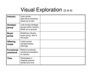 Visual Exploration (2 of 4)
Industry

Look across
alternative industries,
break out of own

Strategic
group

Look across strategic
groups within industry,
break out of groups

Buyer
group

Redefines industry
buyer group, who is
the buyer

Offering
scope

Looks across
complementary
offerings

Functional- Rethink functionalemotional orientation
emotional
of industry

Time

Participates in
shaping external
trends over time

 