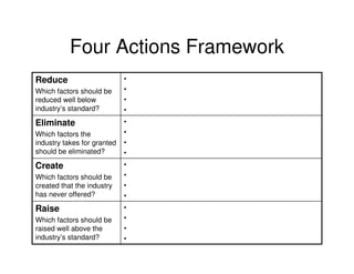 Four Actions Framework
Reduce
Which factors should be
reduced well below
industry’s standard?

Eliminate
Which factors the
industry takes for granted
should be eliminated?

Create
Which factors should be
created that the industry
has never offered?

Raise
Which factors should be
raised well above the
industry’s standard?

•
•
•
•
•
•
•
•
•
•
•
•
•
•
•
•

 