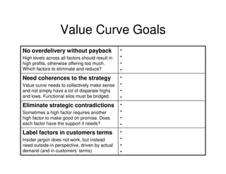 Value Curve Goals
No overdelivery without payback
High levels across all factors should result in
high profits, otherwise offering too much.
Which factors to eliminate and reduce?

Need coherences to the strategy
Value curve needs to collectively make sense
and not simply have a lot of disparate highs
and lows. Functional silos must be bridged.

Eliminate strategic contradictions
Sometimes a high factor requires another
high factor to make good on promise. Does
each factor have the support it needs?

Label factors in customers terms
Insider jargon does not work, but instead
need outside-in perspective, driven by actual
demand (and in customers’ terms)

•
•
•
•
•
•
•
•
•
•
•
•
•
•
•
•

 