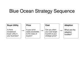 Blue Ocean Strategy Sequence
Buyer Utility

Price

Cost

Adoption

Is there
exceptional
buyer utility in
your business?

Is your price
easily accessible
to the mass of
buyers?

Can you attain
your cost target
to profit at your
strategic price?

What are the
adoption
hurdles?

 