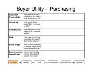Buyer Utility - Purchasing
Customer
Productivity

How productive is the
customer in this stage?
How moreso can it be?

Simplicity

How simple is this
stage? Can it be made
simpler?

Convenience

How convenient is this
stage? Can it be made
moreso?

Risk

How much risk is there
involved in this stage?
Can risk be reduced?

Fun & Image

How fun and what level
of positive image at this
stage? More fun now!

Environmental How environmentally
friendly is this stage?
Friendliness
Make it more green.

purchase

delivery

use

supplements

maintenance

disposal

 