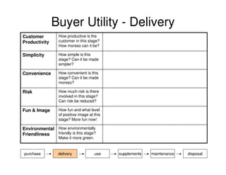 Buyer Utility - Delivery
Customer
Productivity

How productive is the
customer in this stage?
How moreso can it be?

Simplicity

How simple is this
stage? Can it be made
simpler?

Convenience

How convenient is this
stage? Can it be made
moreso?

Risk

How much risk is there
involved in this stage?
Can risk be reduced?

Fun & Image

How fun and what level
of positive image at this
stage? More fun now!

Environmental How environmentally
friendly is this stage?
Friendliness
Make it more green.

purchase

delivery

use

supplements

maintenance

disposal

 