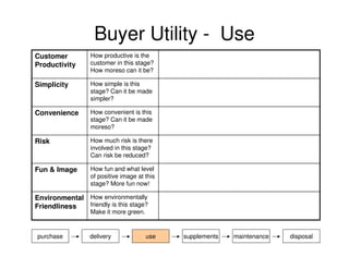 Buyer Utility - Use
Customer
Productivity

How productive is the
customer in this stage?
How moreso can it be?

Simplicity

How simple is this
stage? Can it be made
simpler?

Convenience

How convenient is this
stage? Can it be made
moreso?

Risk

How much risk is there
involved in this stage?
Can risk be reduced?

Fun & Image

How fun and what level
of positive image at this
stage? More fun now!

Environmental How environmentally
friendly is this stage?
Friendliness
Make it more green.

purchase

delivery

use

supplements

maintenance

disposal

 