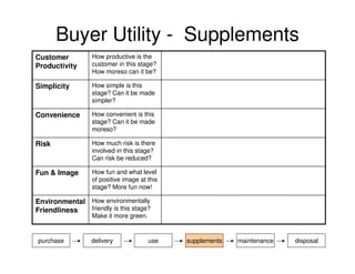 Buyer Utility - Supplements
Customer
Productivity

How productive is the
customer in this stage?
How moreso can it be?

Simplicity

How simple is this
stage? Can it be made
simpler?

Convenience

How convenient is this
stage? Can it be made
moreso?

Risk

How much risk is there
involved in this stage?
Can risk be reduced?

Fun & Image

How fun and what level
of positive image at this
stage? More fun now!

Environmental How environmentally
friendly is this stage?
Friendliness
Make it more green.

purchase

delivery

use

supplements

maintenance

disposal

 