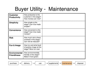 Buyer Utility - Maintenance
Customer
Productivity

How productive is the
customer in this stage?
How moreso can it be?

Simplicity

How simple is this
stage? Can it be made
simpler?

Convenience

How convenient is this
stage? Can it be made
moreso?

Risk

How much risk is there
involved in this stage?
Can risk be reduced?

Fun & Image

How fun and what level
of positive image at this
stage? More fun now!

Environmental How environmentally
friendly is this stage?
Friendliness
Make it more green.

purchase

delivery

use

supplements

maintenance

disposal

 