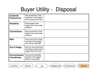 Buyer Utility - Disposal
Customer
Productivity

How productive is the
customer in this stage?
How moreso can it be?

Simplicity

How simple is this
stage? Can it be made
simpler?

Convenience

How convenient is this
stage? Can it be made
moreso?

Risk

How much risk is there
involved in this stage?
Can risk be reduced?

Fun & Image

How fun and what level
of positive image at this
stage? More fun now!

Environmental How environmentally
friendly is this stage?
Friendliness
Make it more green.

purchase

delivery

use

supplements

maintenance

disposal

 