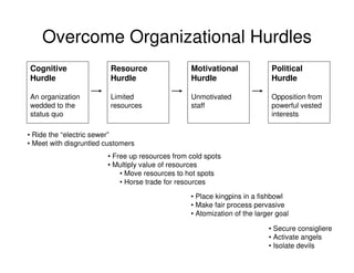 Overcome Organizational Hurdles
Cognitive
Hurdle

Resource
Hurdle

Motivational
Hurdle

Political
Hurdle

An organization
wedded to the
status quo

Limited
resources

Unmotivated
staff

Opposition from
powerful vested
interests

• Ride the “electric sewer”
• Meet with disgruntled customers
• Free up resources from cold spots
• Multiply value of resources
• Move resources to hot spots
• Horse trade for resources
• Place kingpins in a fishbowl
• Make fair process pervasive
• Atomization of the larger goal
• Secure consigliere
• Activate angels
• Isolate devils

 