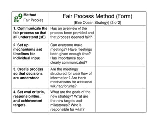 Method
Fair Process

Fair Process Method (Form)
(Blue Ocean Strategy) {2 of 2}

1. Communicate the Has an overview of the
fair process so that process been provided and
all understand (3E) that process deemed fair?
2. Set up
mechanisms and
timelines for
individual input

Can everyone make
meetings? Have meetings
been given enough time?
Has importance been
clearly communicated?

3. Create process
so that decisions
are understood

Are the meetings
structured for clear flow of
information? Are there
mechanisms for additional
wiki/faq/forums?

4. Set eval criteria,
responsibilities,
and achievement
targets

What are the goals of the
new strategy? What are
the new targets and
milestones? Who is
responsible for what?

 