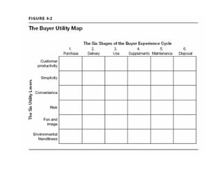 Price Corridor of the Mass
• First form
  – Product/service types
  – Plot across actual dollar amounts
  – Using bar grap...