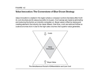 Visual Awakening (1 of 4)
• Draw strategy canvas for industry or competitors
  and self
• Determine which elements of the ...