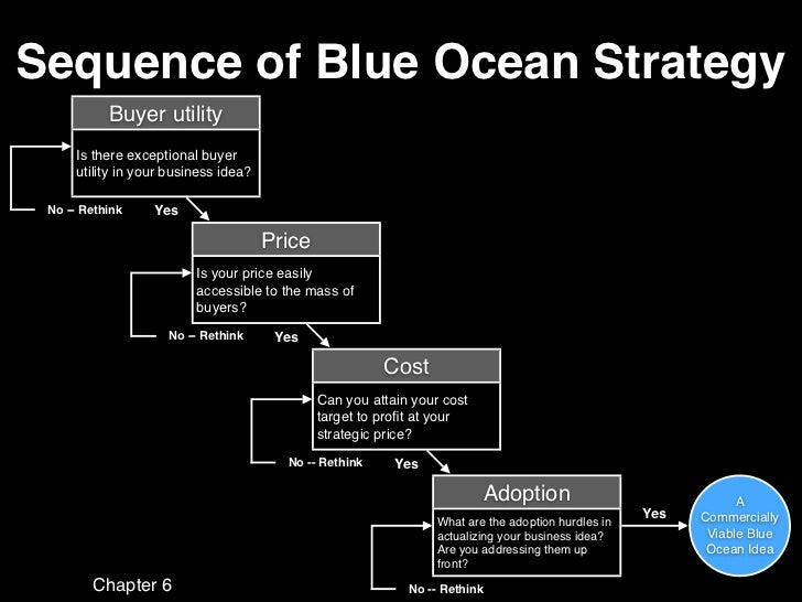 Blue Ocean Strategy Summary