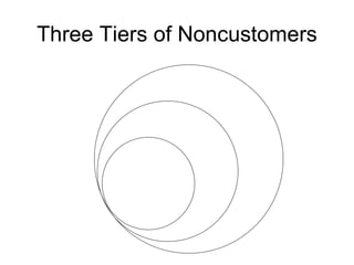 Three Tiers of Noncustomers 