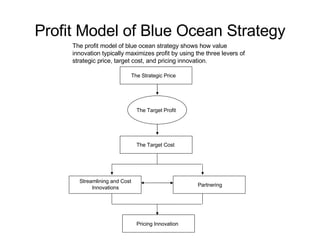 Profit Model of Blue Ocean Strategy The profit model of blue ocean strategy shows how value innovation typically maximizes...