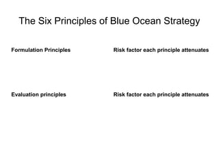 The Six Principles of Blue Ocean Strategy

Formulation Principles   Risk factor each principle attenuates




Evaluation p...