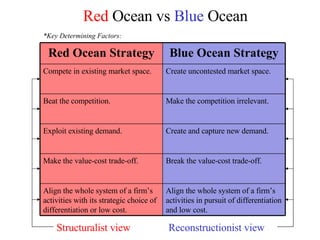 Red  Ocean vs  Blue  Ocean Structuralist view Reconstructionist view *Key Determining Factors: Align the whole system of a firm’s activities in pursuit of differentiation and low cost. Align the whole system of a firm’s activities with its strategic choice of differentiation or low cost. Break the value-cost trade-off. Make the value-cost trade-off. Create and capture new demand. Exploit existing demand. Make the competition irrelevant. Beat the competition. Create uncontested market space. Compete in existing market space. Blue Ocean Strategy Red Ocean Strategy 
