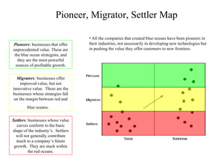 Pioneer, Migrator, Settler Map Pioneers : businesses that offer unprecedented value. These are the blue ocean strategists,...