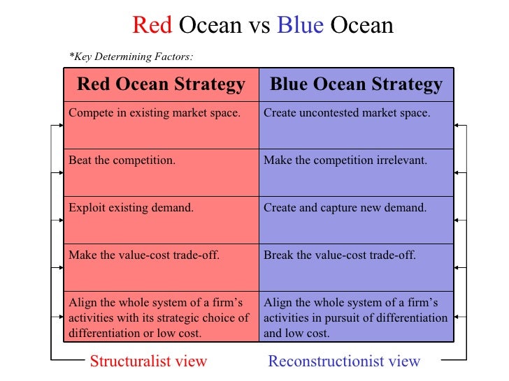 blue ocean strategy examples