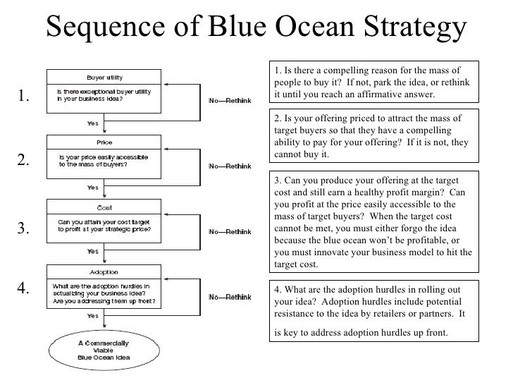 Blue Ocean Strategy instal the new