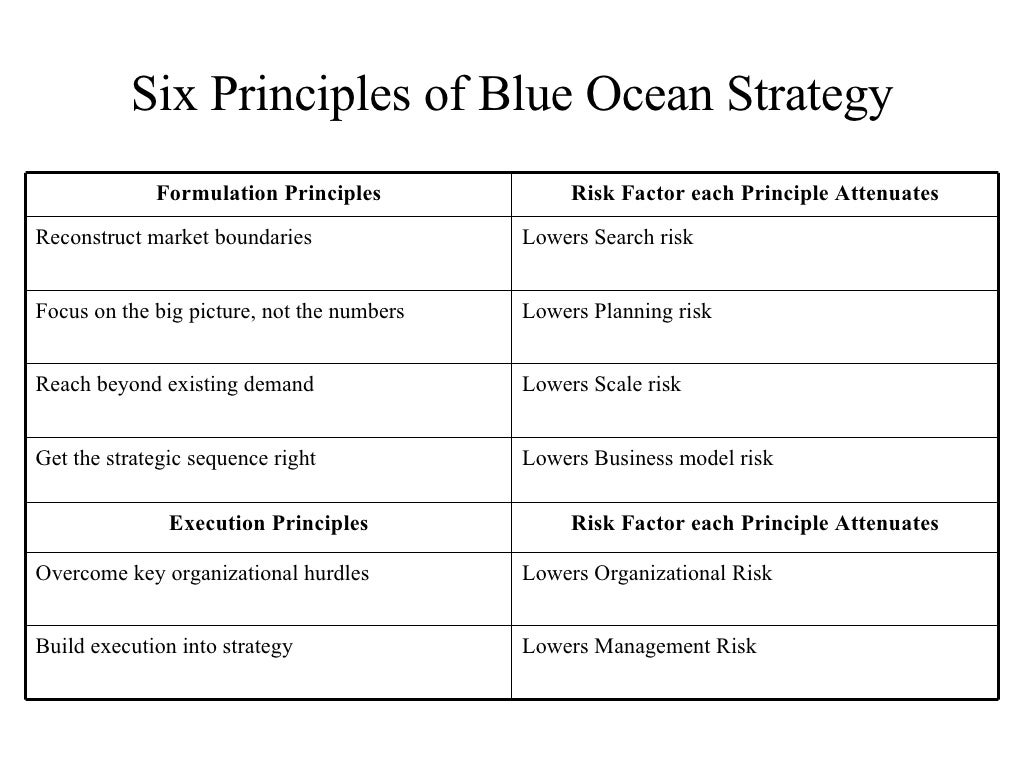 Blue Ocean Strategy