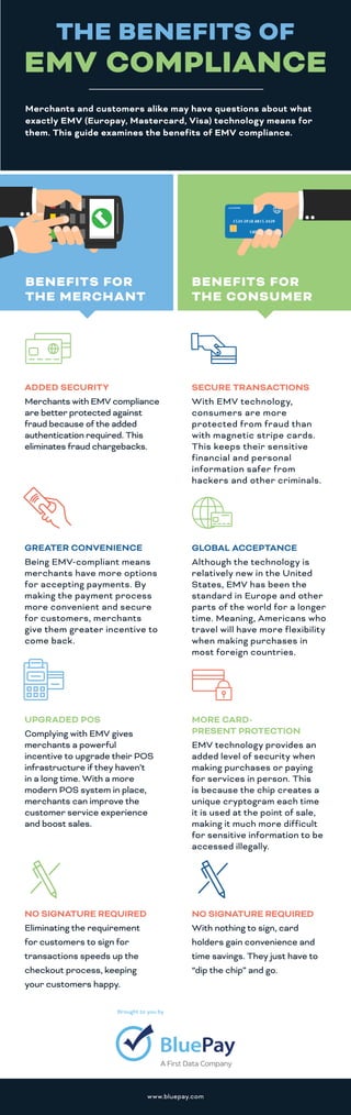 Brought to you by
www.bluepay.com
THE BENEFITS OF
EMV COMPLIANCE
ADDED SECURITY
Merchants with EMV compliance
are better protected against
fraud because of the added
authentication required. This
eliminates fraud chargebacks.
GREATER CONVENIENCE
Being EMV-compliant means
merchants have more options
for accepting payments. By
making the payment process
more convenient and secure
for customers, merchants
give them greater incentive to
come back.
UPGRADED POS
Complying with EMV gives
merchants a powerful
incentive to upgrade their POS
infrastructure if they haven’t
in a long time. With a more
modern POS system in place,
merchants can improve the
customer service experience
and boost sales.
NO SIGNATURE REQUIRED
Eliminating the requirement
for customers to sign for
transactions speeds up the
checkout process, keeping
your customers happy.
SECURE TRANSACTIONS
With EMV technology,
consumers are more
protected from fraud than
with magnetic stripe cards.
This keeps their sensitive
financial and personal
information safer from
hackers and other criminals.
GLOBAL ACCEPTANCE
Although the technology is
relatively new in the United
States, EMV has been the
standard in Europe and other
parts of the world for a longer
time. Meaning, Americans who
travel will have more flexibility
when making purchases in
most foreign countries.
MORE CARD-
PRESENT PROTECTION
EMV technology provides an
added level of security when
making purchases or paying
for services in person. This
is because the chip creates a
unique cryptogram each time
it is used at the point of sale,
making it much more difficult
for sensitive information to be
accessed illegally.
NO SIGNATURE REQUIRED
With nothing to sign, card
holders gain convenience and
time savings. They just have to
“dip the chip” and go.
BENEFITS FOR
THE MERCHANT
BENEFITS FOR
THE CONSUMER
Merchants and customers alike may have questions about what
exactly EMV (Europay, Mastercard, Visa) technology means for
them. This guide examines the benefits of EMV compliance.
 