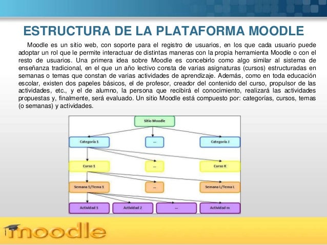 Resultado de imagen para Moodle como plataforma para la enseñanza