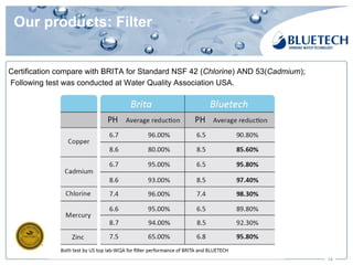 Our products: Filter
Certification compare with BRITA for Standard NSF 42 (Chlorine) AND 53(Cadmium);
Following test was conducted at Water Quality Association USA.
14
 