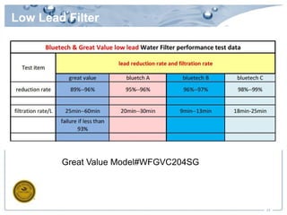 Low Lead Filter
17
Great Value Model#WFGVC204SG
 