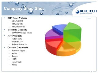 4
§ 2017 Sales Volume
– $18,760,000
– 85% exports
– 15% Domestic
§ Monthly Capacity
– 2,000,000 single filters
§ Key Products
– Filters 70%
– Pitchers 25%
– Related Items 5%
§ Current Customers
– Tommie tippee
– Kmart
– Target
– HDX
– Honeywell
– Metro
Company Snap Shot
 