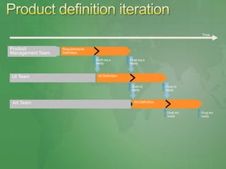 Time



Product           Requirements
Management Team   Definition

                                 Draft req-s      Final req-s
                                 ready            ready



UI Team                           UI Definition


                                                   Draft UI           Final UI
                                                   ready              ready



Art Team                                             Art Definition


                                                                       Draft Art   Final Art
                                                                       ready       ready
 