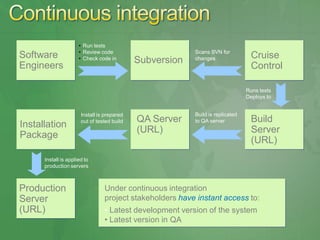 • Run tests
                      • Review code                       Scans SVN for
Software              • Check code in                                            Cruise
                                             Subversion   changes
Engineers                                                                        Control

                                                                                Runs tests
                                                                                Deploys to


                       Install is prepared                Build is replicated
                       out of tested build   QA Server    to QA server           Build
Installation
                                             (URL)                               Server
Package
                                                                                 (URL)
      Install is applied to
      production servers



Production                       Under continuous integration
Server                           project stakeholders have instant access to:
(URL)                            • Latest development version of the system
                                 • Latest version in QA
 