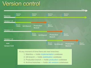 Time


              Mainline               Mainline               Mainline               Mainline
              copied                 copied                 copied                 copied
Mainline

Version 1.0

              Branch                                        Branch
              created    QA Branch     Production           archived
                                       Branch
Version 1.1

                                     Branch                                        Branch
                                     created    QA Branch     Production           archived
                                                              Branch
Version 1.2

                                                            Branch                                Branch
                                                            created    QA Branch     Production   archived
Version N.M                                                                          Branch


                   At any moment of time there are next branches:
                        1. Mainline — holds implementation codebase
                        2. QA branch — holds stabilization codebase
                        3. Production branch — holds production codebase
                        4. Archive branches — holds old versions codebases
 