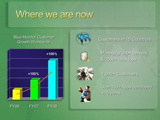 Blue Monitor Customer
                         Customers in 15 Countries
   Growth Worldwide

                          Managing 300+ servers
                          & 1500+ desktops


                          1,000+ Customers

                          Over 150+ Apps developed
                          in 5 years


FY06    FY07      FY08
 