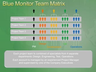 Project Team 1

Project Team 2

Project Team 3

Project Team 4

                        Design                 QA
                  PM             Development         Operations

 Each project team Is combined of specialists from 4 separate
     departments: Design, Engineering, Test, Operations
 Each account Is managed by an experienced Project Manager
      and supervised by one of the Company Executives
 
